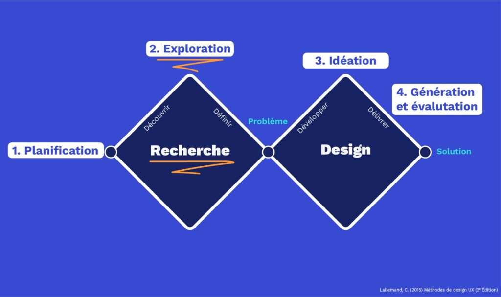 Devenir UX driven et révéler les bons insights : guide technique [2/4]